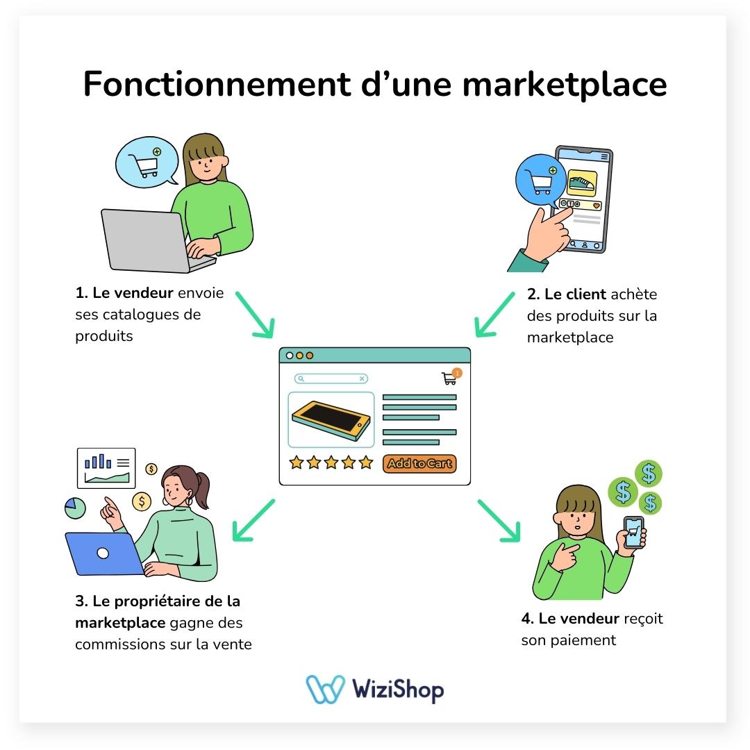 fonctionnement marketplace wizishop