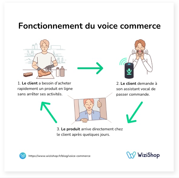 fonctionnement voice commerce