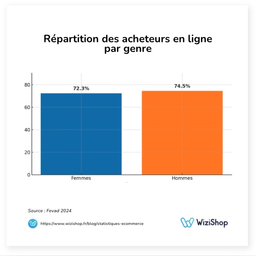 genre ecommerce france 2024