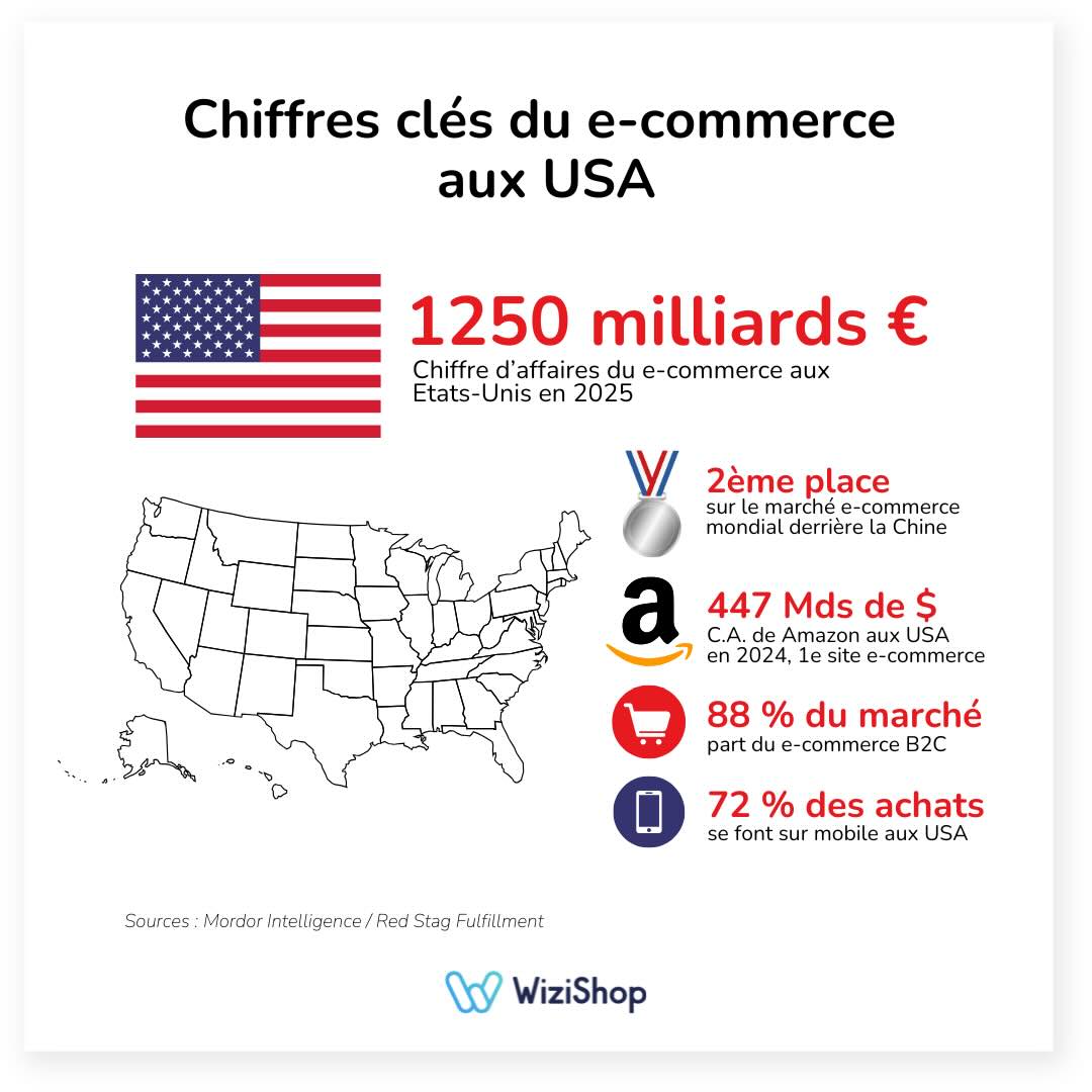 ecommerce usa chiffres wizishop