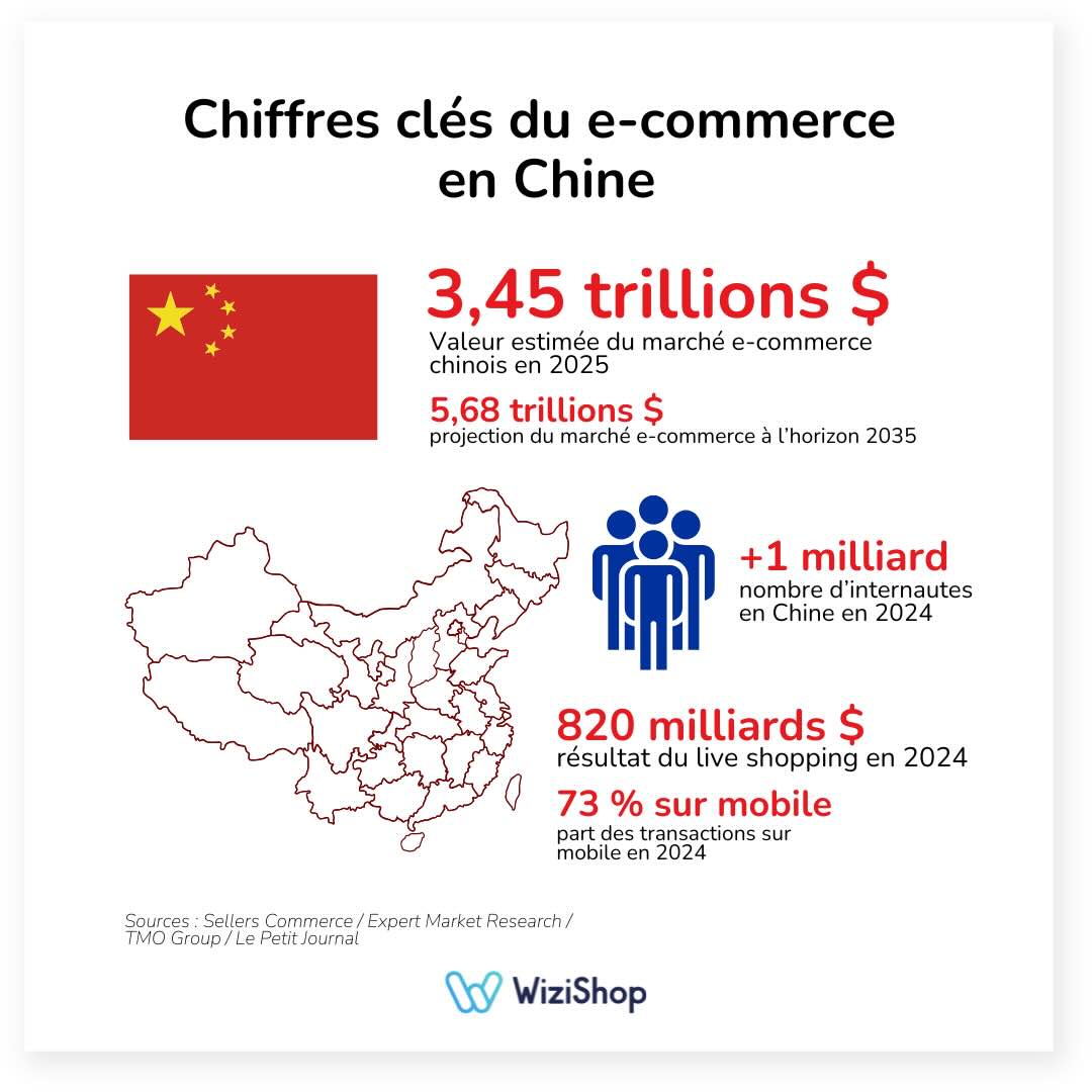 ecommerce chine chiffres wizishop