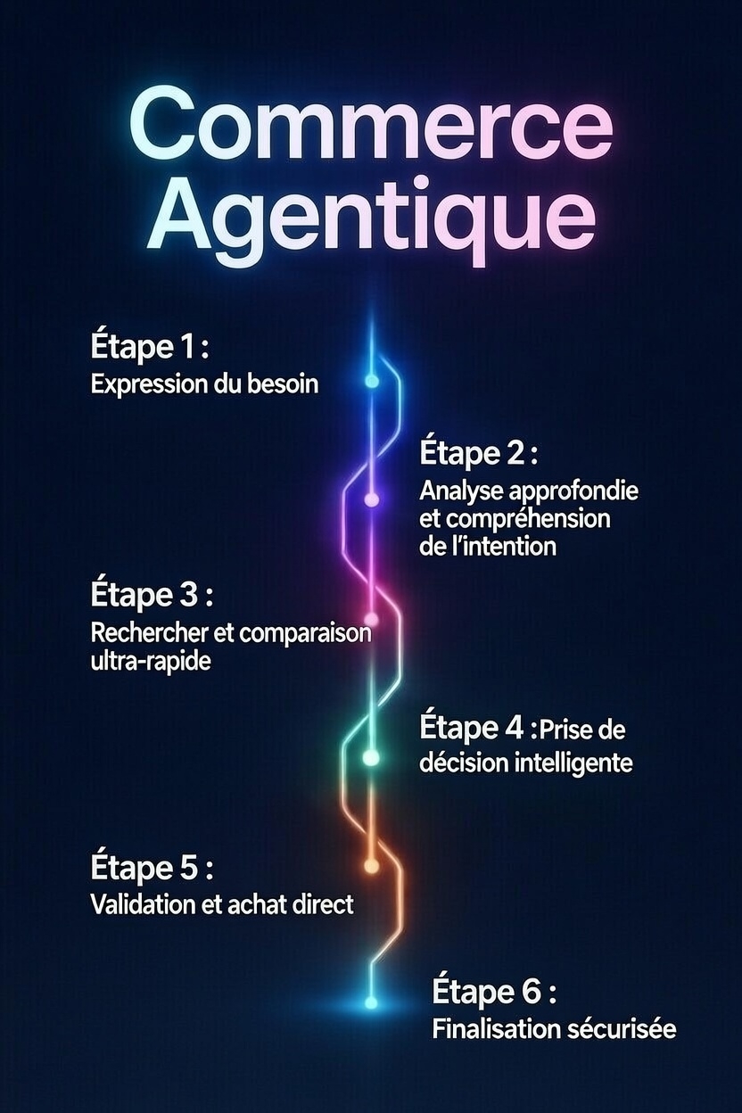 commerce agentique wizishop