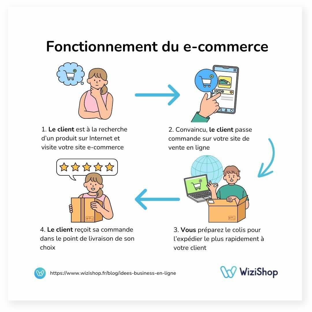 fonctionnement ecommerce