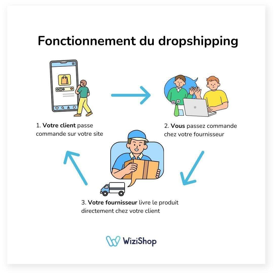fonctionnement dropshipping