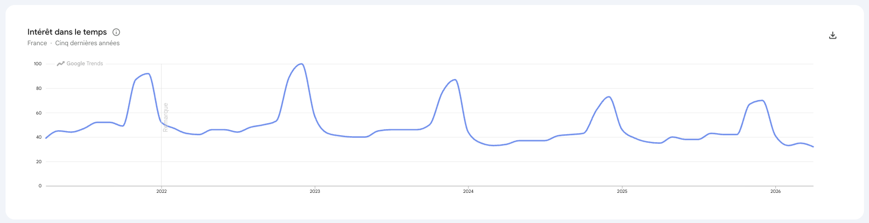 montre connectee google trends