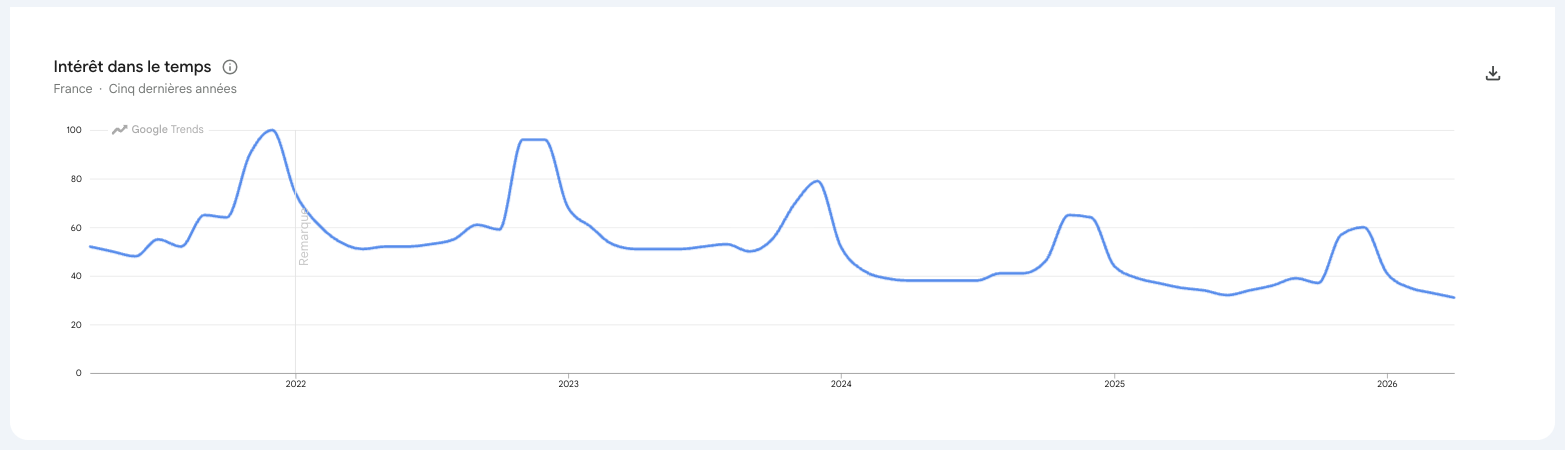 ecouteur sans fil google trends