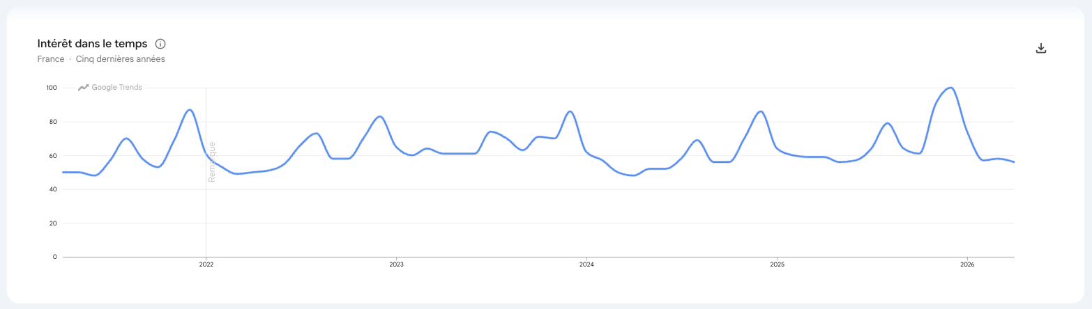 coque telephone google trends