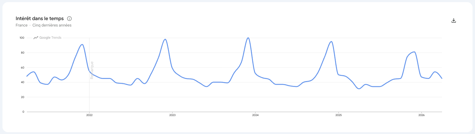 accessoire cuisine google trends