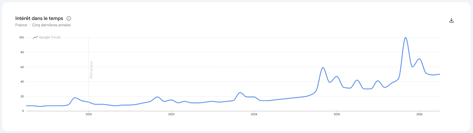 aspirateur laveur google trends