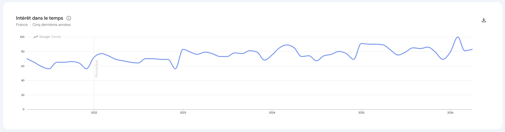 complement alimentaire google trends