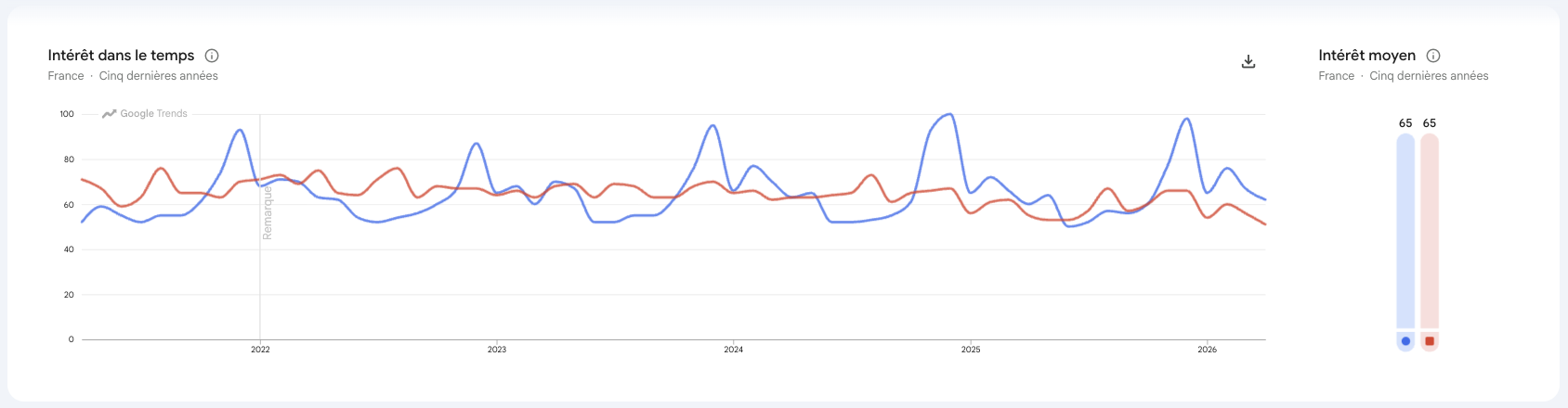 soin visage cheveux google trends
