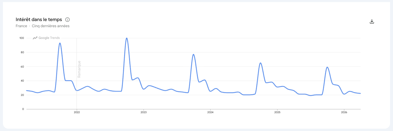 maquillage google trends