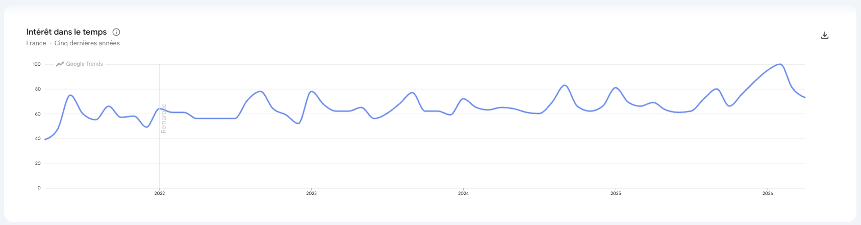 fitness google trends