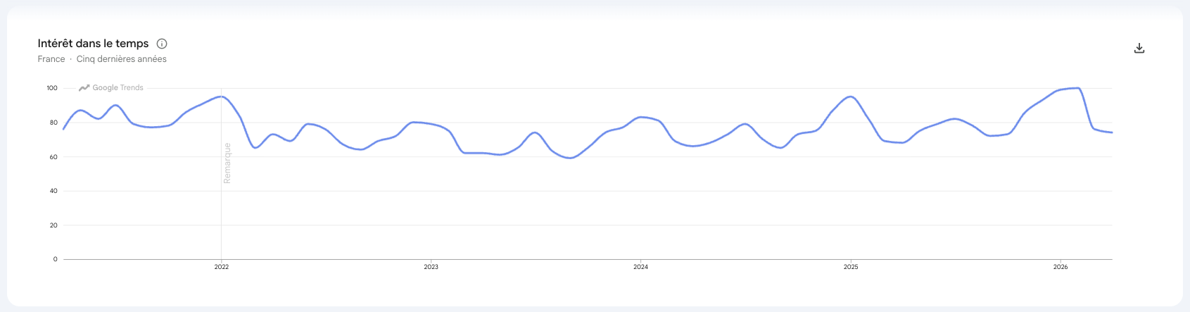 lingerie google trends