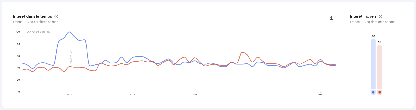 croquette chien chat google trends