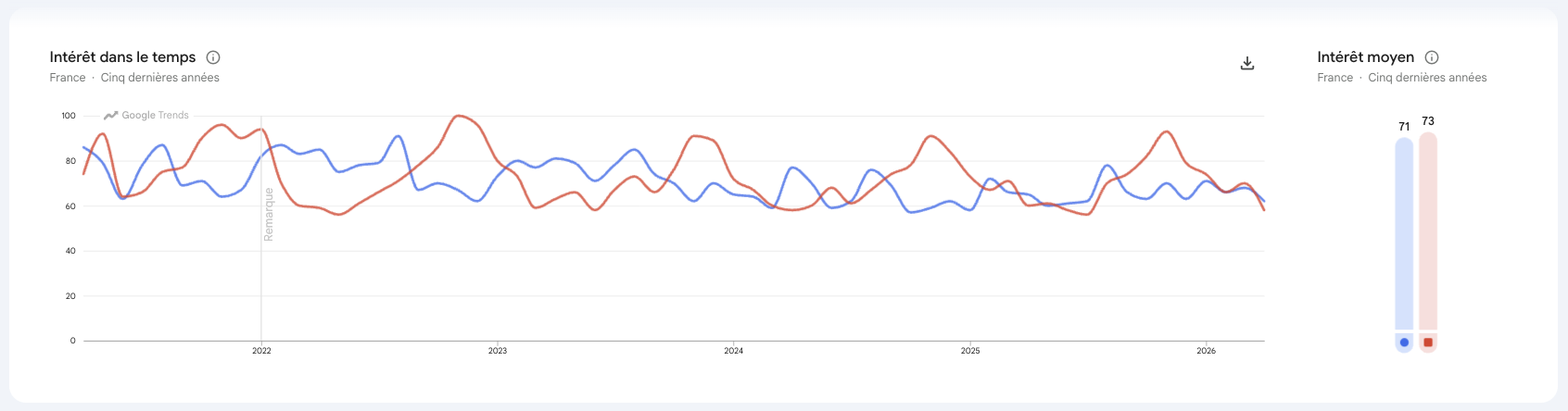 laisse chien panier chat google trends