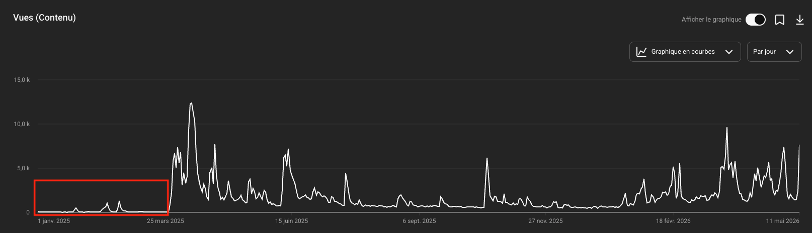 statistique vues chaine youtube debut2025
