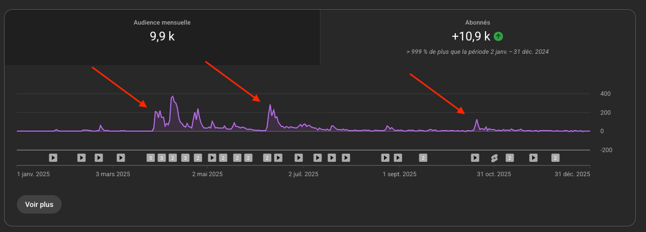 statistique abonnes chaine youtube 2025