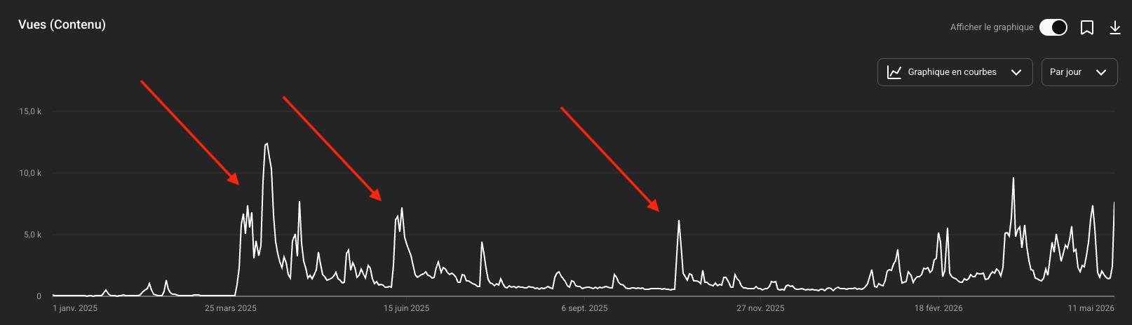 statistique vues chaine youtube
