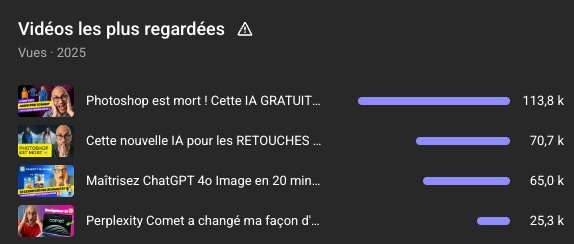 videos plus visionnees