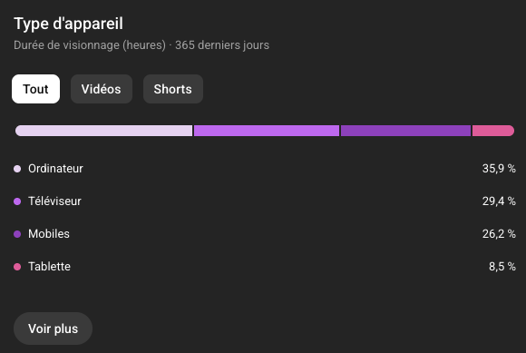 audience type appareil