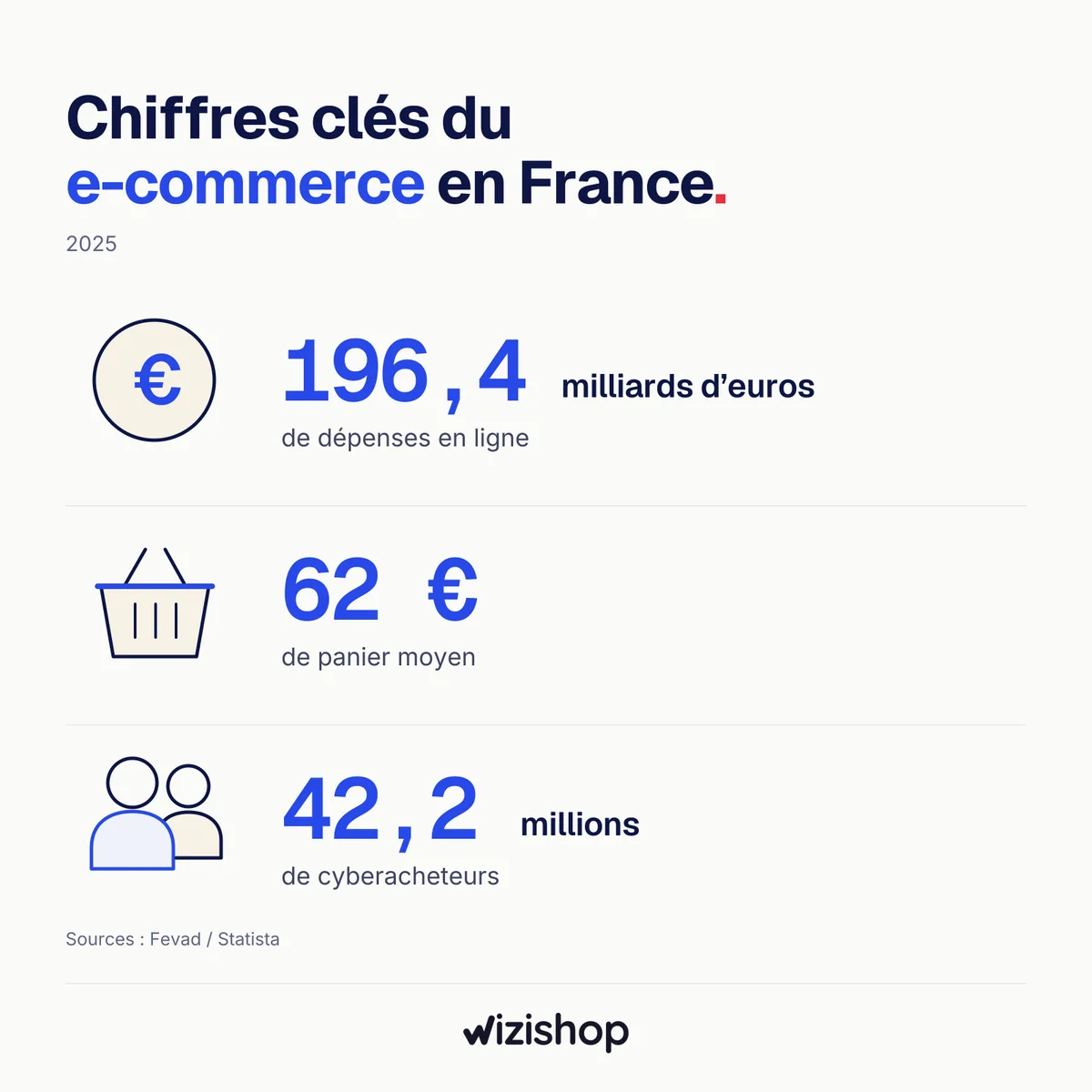 Chiffres clés du e-commerce en France en 2025, avec 196,4 milliards d’euros dépensés en ligne, un panier moyen de 62&nbsp;€ et 42,2 millions de cyberacheteurs