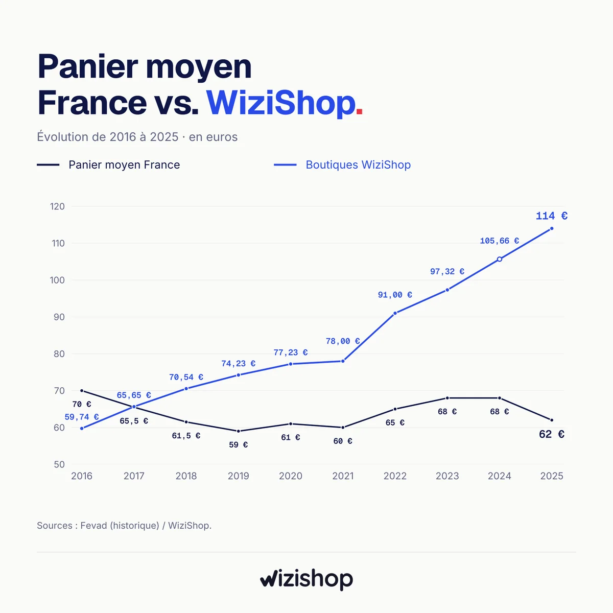 Évolution du panier moyen en France et sur les boutiques WiziShop de 2016 à 2025