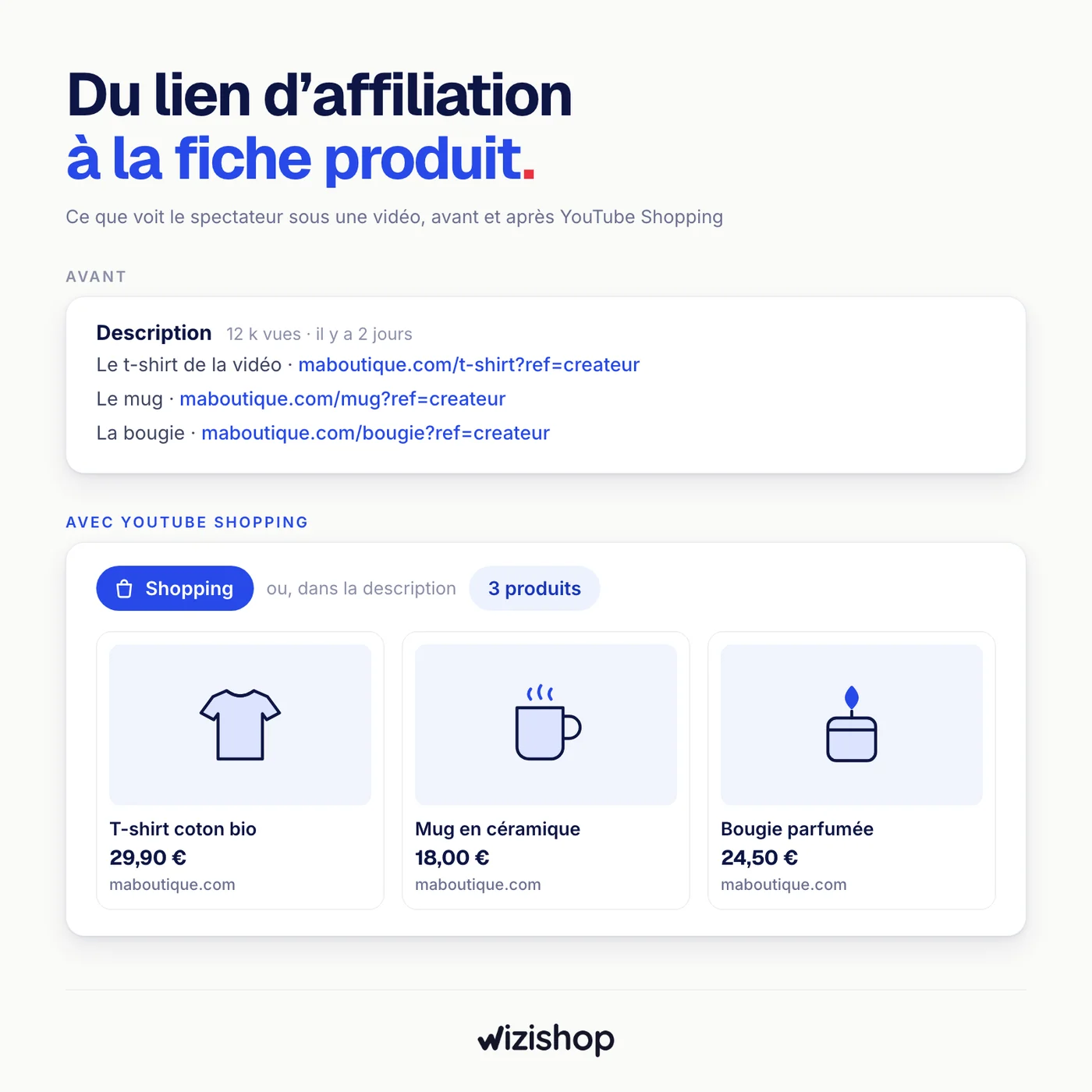 Avant, des liens d'affiliation dans la description d'une vidéo. Avec YouTube Shopping, des fiches avec photo, prix et nom du site, derrière un bouton Shopping ou un lien 3 produits